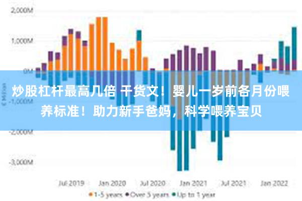 炒股杠杆最高几倍 干货文！婴儿一岁前各月份喂养标准！助力新手爸妈，科学喂养宝贝