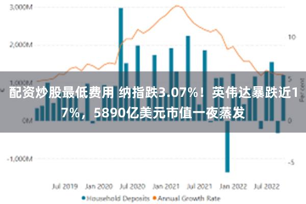 配资炒股最低费用 纳指跌3.07%！英伟达暴跌近17%，5890亿美元市值一夜蒸发